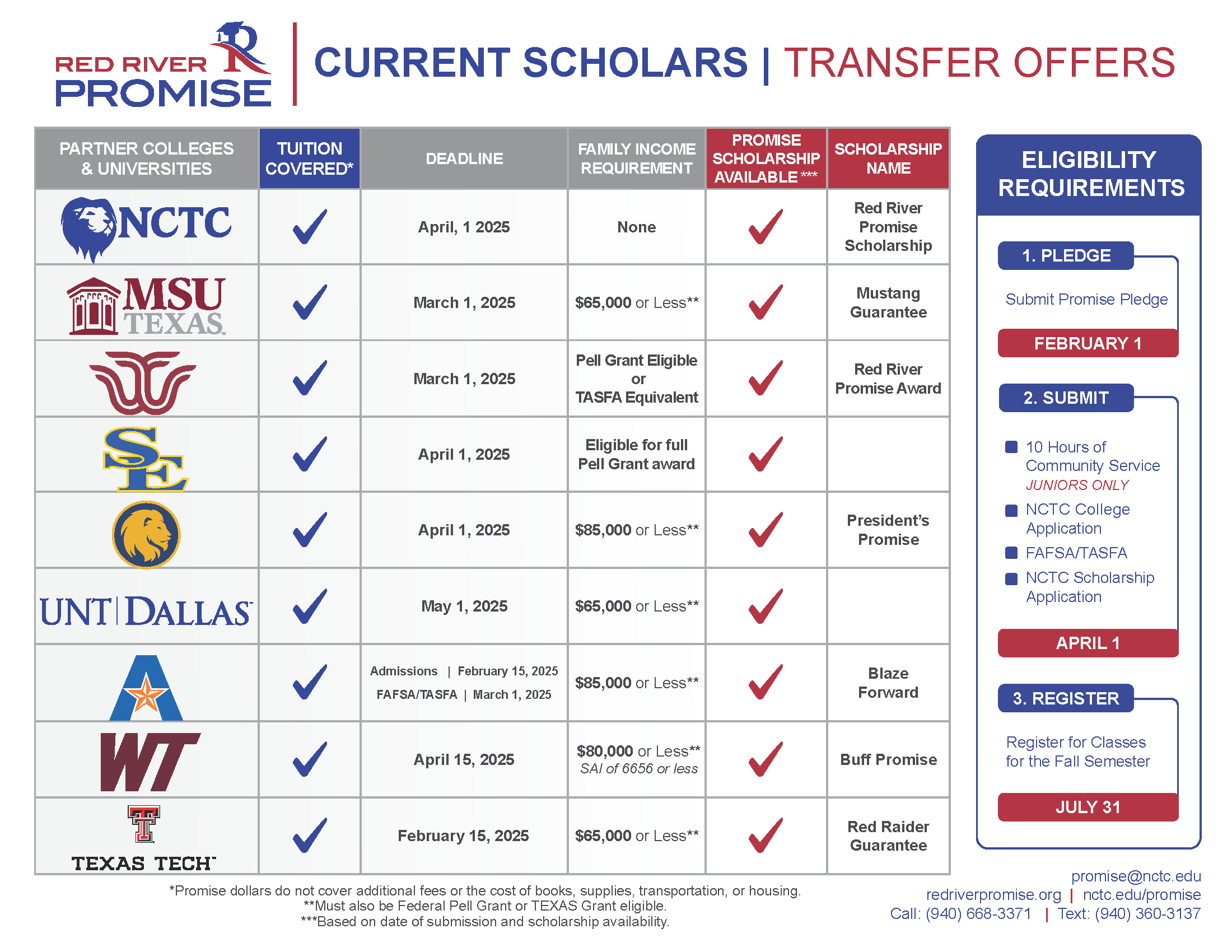 Current Scholars_RRP Entry Offers_24-2
